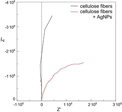 Multifunctional Nanocomposite Cellulose Fibers Doped in Situ with ...