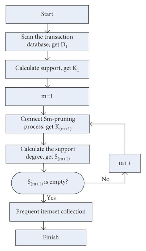 Apriori Algorithm in Data Mining 的图像结果