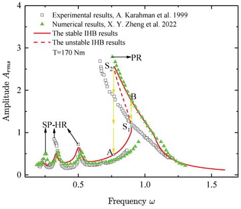 Analysis of Nonlinear Dynamics of a Gear Transmission System ...