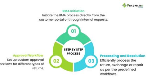 RMA Process QuickBooks 的图像结果