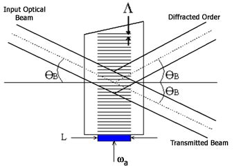 A Beam Deflecting System For Holographic Storage Fast Data Reading - EE ...