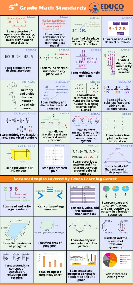Image result for 5th Grade Math Chart Costamery Math