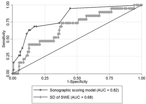 Comparisons among the Ultrasonography Prediction Model, Real-Time and ...