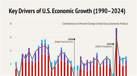 U.S. Economy Growth Chart 的图像结果