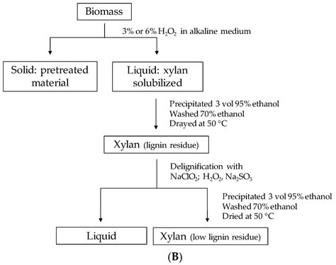Xylan Solubilization from Partially Delignified Biomass, and Residual ...