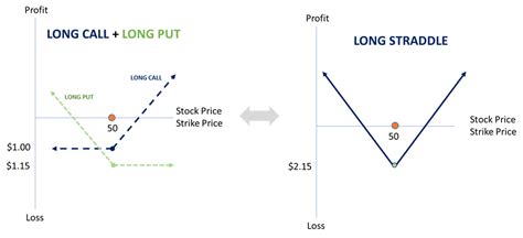 Image result for Long Straddle Graph