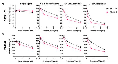 A Novel Regimen for Treating Melanoma: MCL1 Inhibitors and Azacitidine