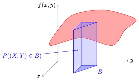 Image result for Joint Probability Distributions for Continuous Random Variables