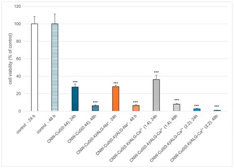 Preparation and Biochemical Activity of Copper-Coated Cellulose ...