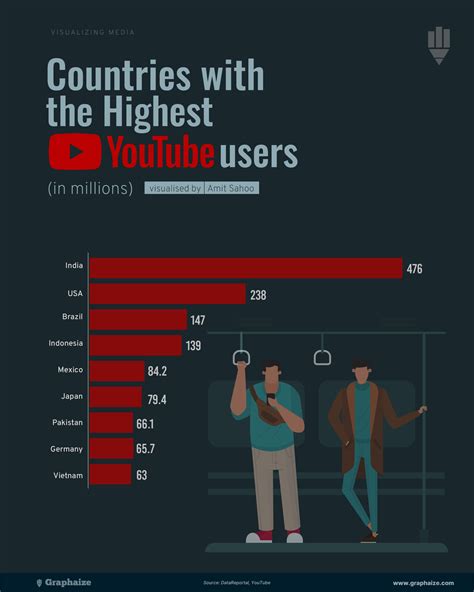 Top Countries with the Most YouTube Users : A Global Overview - Graphaize