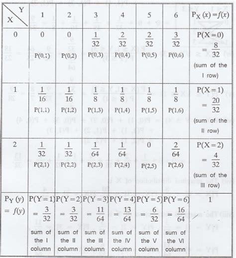Image result for Marginal vs Conditional Distribution