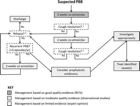 Protracted bacterial bronchitis - Paediatrics and Child Health