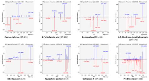 Comparative Evaluation of Data Dependent and Data Independent ...