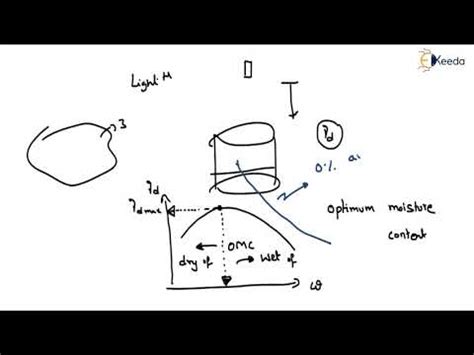 Laboratory Compaction - Compaction of Soils - Geotechnical Engineering ...