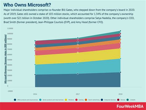 Who Owns Microsoft? - FourWeekMBA