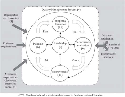 Organizational Structures of International Standard 的图像结果