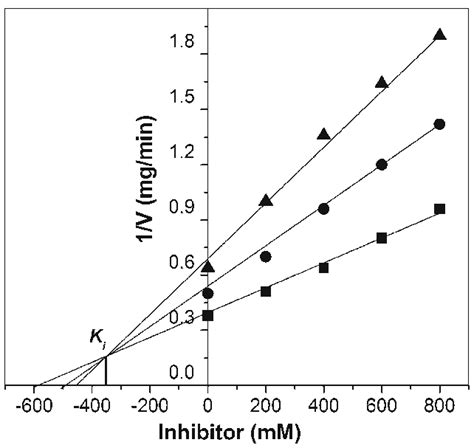 Dixon Plot 的图像结果