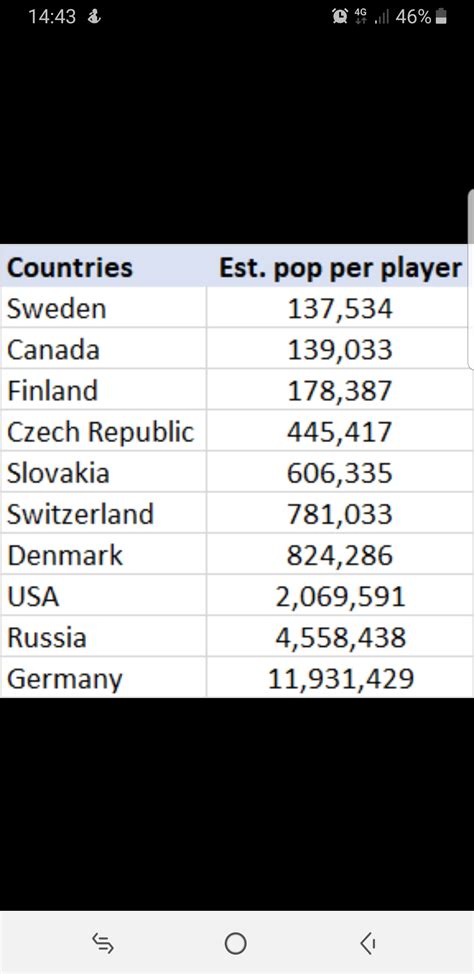 Sweden produces more nhl players per capita than Canada for the first time : r/hockey