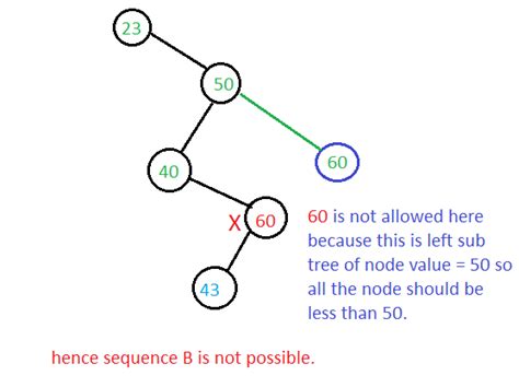 Programming in C: Which search sequence is not possible in binary ...