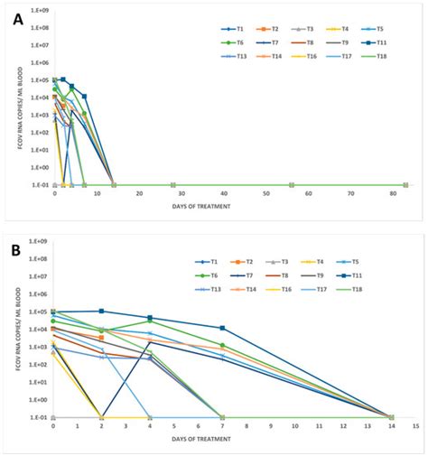 Fecal Feline Coronavirus RNA Shedding and Spike Gene Mutations in Cats ...