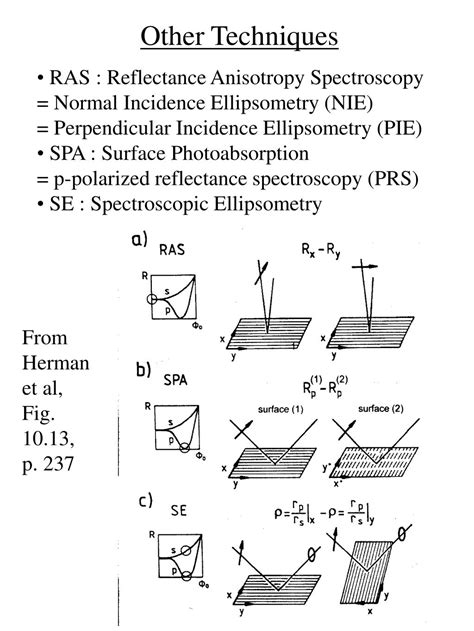 Image result for Conventional Ellipsometry