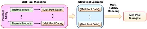 Multi-Fidelity Surrogate-Based Process Mapping with Uncertainty ...