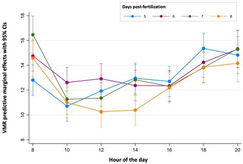 Analyzing the Effects of Age, Time of Day, and Experiment on the Basal ...