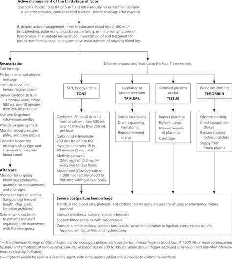 Postpartum Hemorrhage: Prevention and Treatment | AAFP