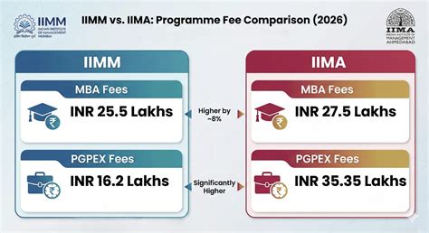 IIM Mumbai Courses & Fees 2026