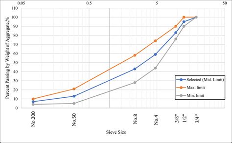 Image result for Aggregate Gradation Chart
