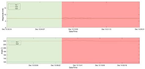 Data-Driven Anomaly Detection in High-Voltage Transformer Bushings with ...