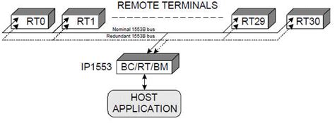 Raspberry Pi 1553 Bus 的图像结果