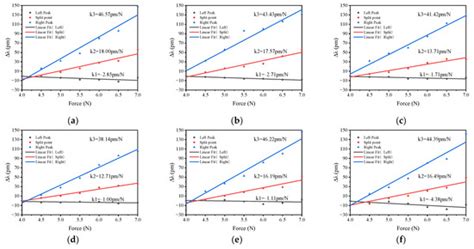 Spectral Splitting Sensing Using Optical Fiber Bragg Grating for ...