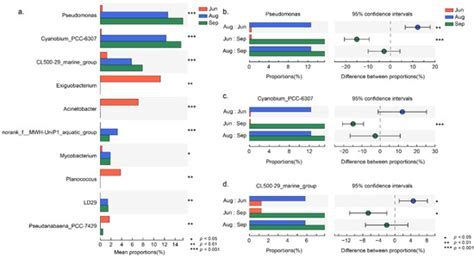 Water Quality and Microbial Community in the Context of Ecological ...