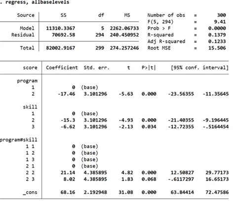 Statsmodels Anova 的图像结果
