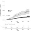 Post-Traumatic Stress Disorder and Cardiovascular Diseases: A Cohort ...