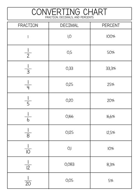 Image result for Fraction/Decimal Percent Chart Worksheet