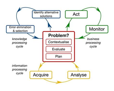 Image result for Process of Agile Problem Solving