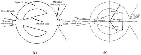Novel Fluidic Oscillator Evaluation Considering Dimensional Modifications