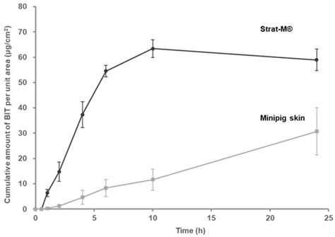 Effect of Cosmetics Use on the In Vitro Skin Absorption of a Biocide, 1 ...