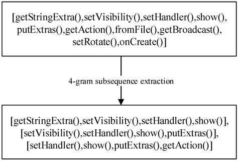 Research on Malware Detection Technology for Mobile Terminals Based on ...