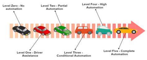 Autonomous Vehicles Enabled by the Integration of IoT, Edge ...
