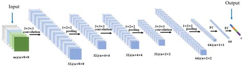 3D Convolutional Neural Networks for Crop Classification with Multi ...