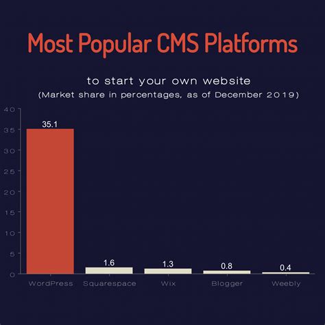 Image result for Wordpress.org Install
