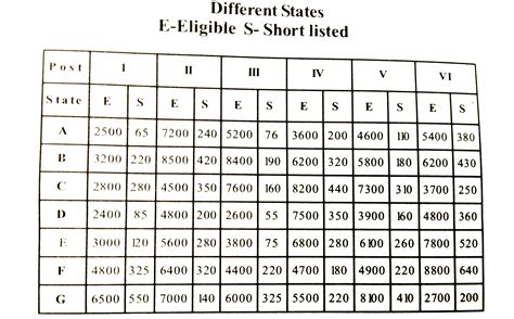 The total number of candidates found eligible for Post I from all ...