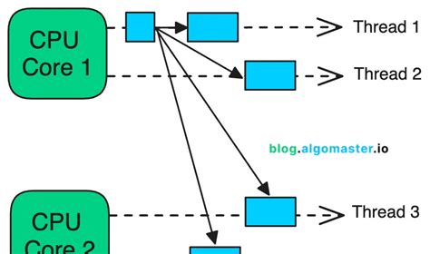 Image result for Parallelism vs Concurrency in Java