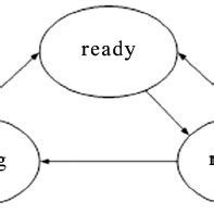 Image result for Thread State Diagram with Synchronization