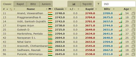 11 Indians in World Top 100 - FIDE Rating list January 2024 - ChessBase ...