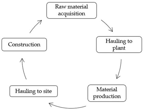 Carbon Footprint Estimation in Road Construction: La Abundancia ...