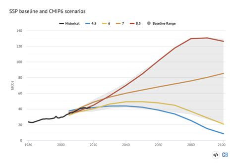 Image result for RCP Global Climate Model